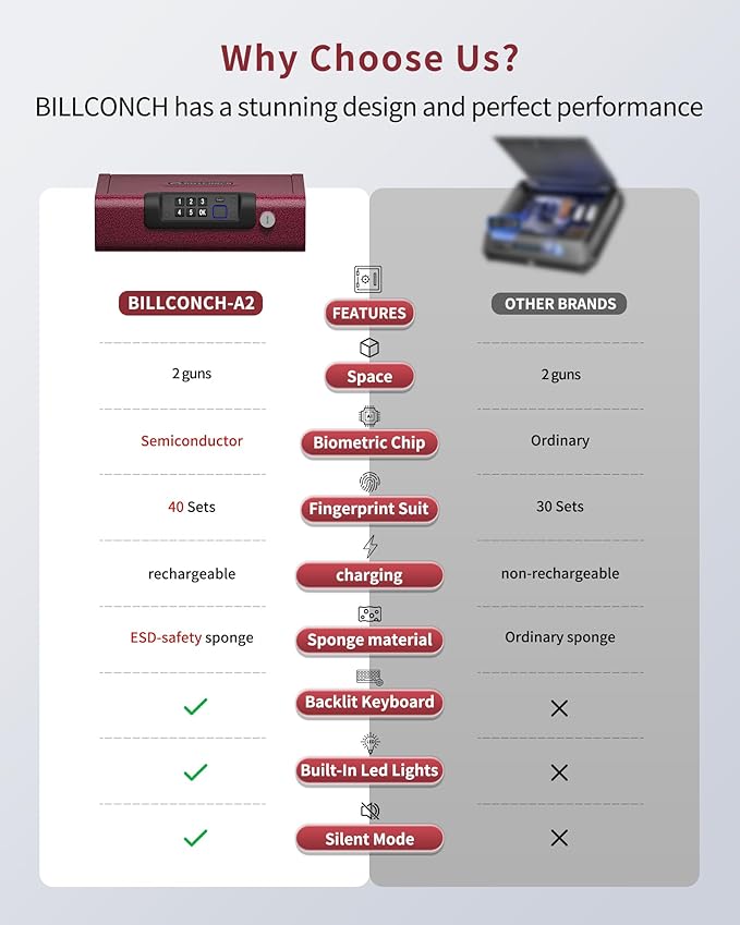 Gun Safe,Biometric Gun Safe for Pistols 3-Ways unlock Fingerprint Digital PIN Key Unlock with Voice,Lock box for Cloakroom living room Bedroom Nightstand and Car BILLCONCH - Burgundy Red