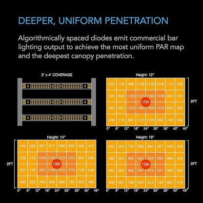 AC Infinity IONFRAME EVO3, Samsung LM301H EVO Bar LED Grow Light 2x4, 840 Diodes, with Schedule Controller, 280W Full-Spectrum Commercial Plant Lights for Indoor Growing in Grow Rooms & Greenhouses