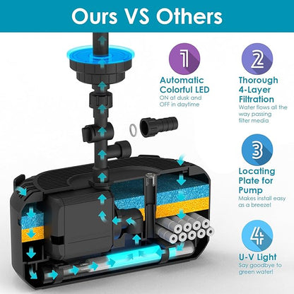 AquaMiracle All-in-1 Pond Fountain Kit 550GPH with 3-Spray Patterns Pond Filters System for Outdoor Ponds with Auto-Color LED & U - V Light to Clean Green Water Fountain Pump for 200-500 Gallon Ponds