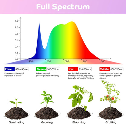 Shyineyou Grow Lights for Indoor Plants Full Spectrum, 80 LEDs Plant Lights for Indoor Growing with 3/9/12H Timer, 3 Color Modes & 9 Brightness, 4 Heads Clip-On Plant Grow Light