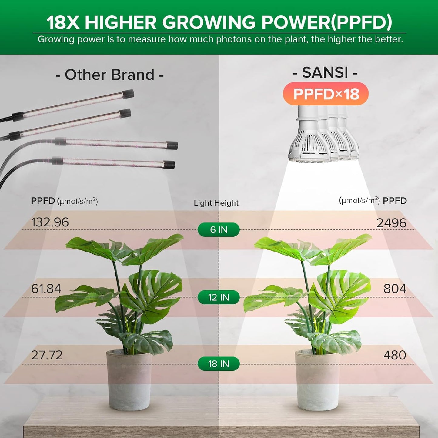 SANSI LED Grow Lights for Indoor Plants, 600W Full Spectrum Clip-on Gooseneck Grow Light with Ceramic Tech.,40W Power Plant Light with Optical Lens for High PPFD, Lifetime Free Bulbs Replacement White