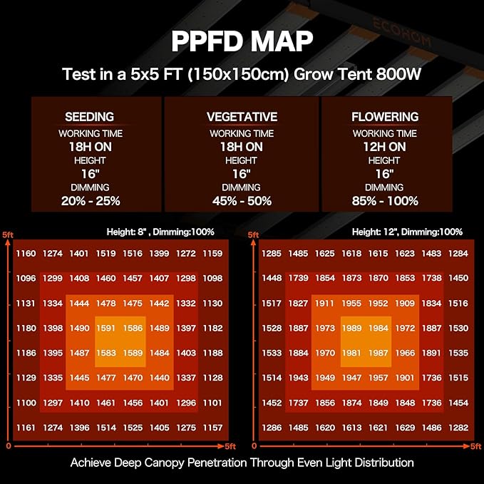 800W LED Grow Light, 5x5ft Coverage Full Spectrum Daisy Chain Growing Light, Dimmable & Retractable Bar Style Grow Lamp for Indoor Plants Greenhouse Vegetable Flower