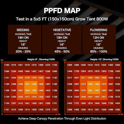 800W LED Grow Light, 5x5ft Coverage Full Spectrum Daisy Chain Growing Light, Dimmable & Retractable Bar Style Grow Lamp for Indoor Plants Greenhouse Vegetable Flower