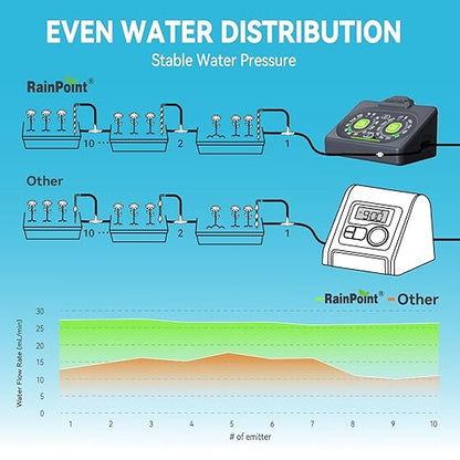 RAINPOINT Programmable Drip Irrigation System for Indoor Houseplant Up to 15 Plants, Compact Dual-Powered Vacation Automatic Plant Waterer Self Watering Device While Away Low Water Auto Shut-Off