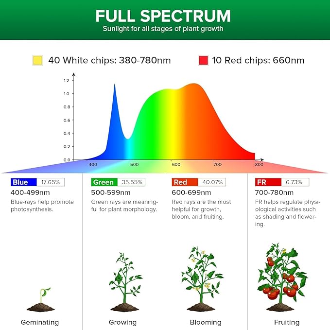 SANSI 250W Equivalent LED Grow Light Bulb, PAR25 30W 5000K+660nm Full Spectrum Grow Bulb for Indoor Plants, 25,000 Hours Lifespan Plant Lights with E26 Base