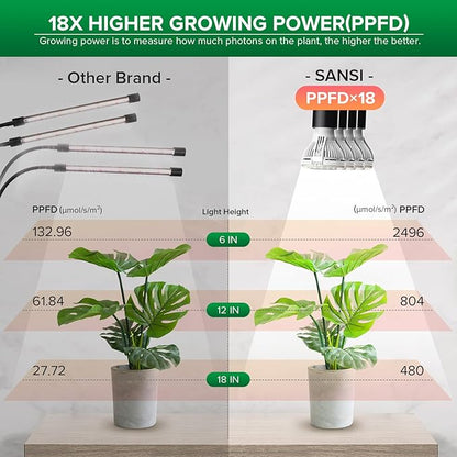 SANSI LED Grow Lights for Indoor Plants, Lifetime Free Bulb Replacement, 600W Full Spectrum 4-Gooseneck Clip Plant Grow Light, Plant Light with Timer 4/8/12 Hrs, High PPFD Growing Power Grow Lamp