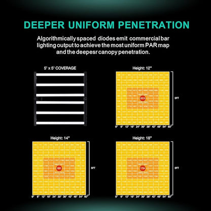 720W LED Grow Lights, Full Spectrum Grow Light, Daisy Chain Plant Bar Style Grow Light Foldable & Dimmable for Growing Commercial Hydroponic Growing Lamp 5x5ft Core Coverage (ZWD-DT-721)