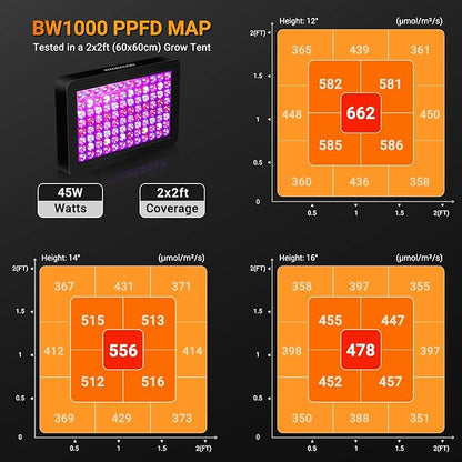 Upgraded BW1000 LED Grow Lights Double Chips Full Spectrum with 10ft Cable for Greenhouse and Indoor Plant Veg and Flower Growing [Black]