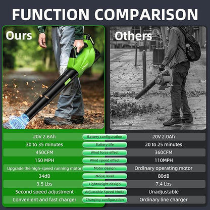 2025 Upgrade Leaf Blower, Leaf Blower Cordless with 2 * 2.6AH Batteries and Fast Charger, 450CFM &150MPH and 2 Speed Mode, Lightweight Electric Leaf Blowers for Lawn,Yard, Leaves, Dust,Snow Care