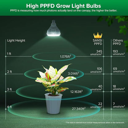SANSI Dimmable Grow Light Bulb Full Spectrum, High PPFD 40W (600 Watt Equiv) with Remote, Auto On Off Timing 4 8 12 Hrs, Energy Saving Plant Light Bulb with E26 Base for Indoor Plants