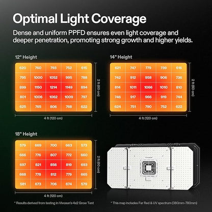 VIVOSUN AeroLight Wing AW200SE, LED Grow Light 200W with Integrated Circulation Fan, Compatible with App, Used with Growhub Controller E42A/E25 to Achieve More Functions for 2x4/3x3 Grow Tent