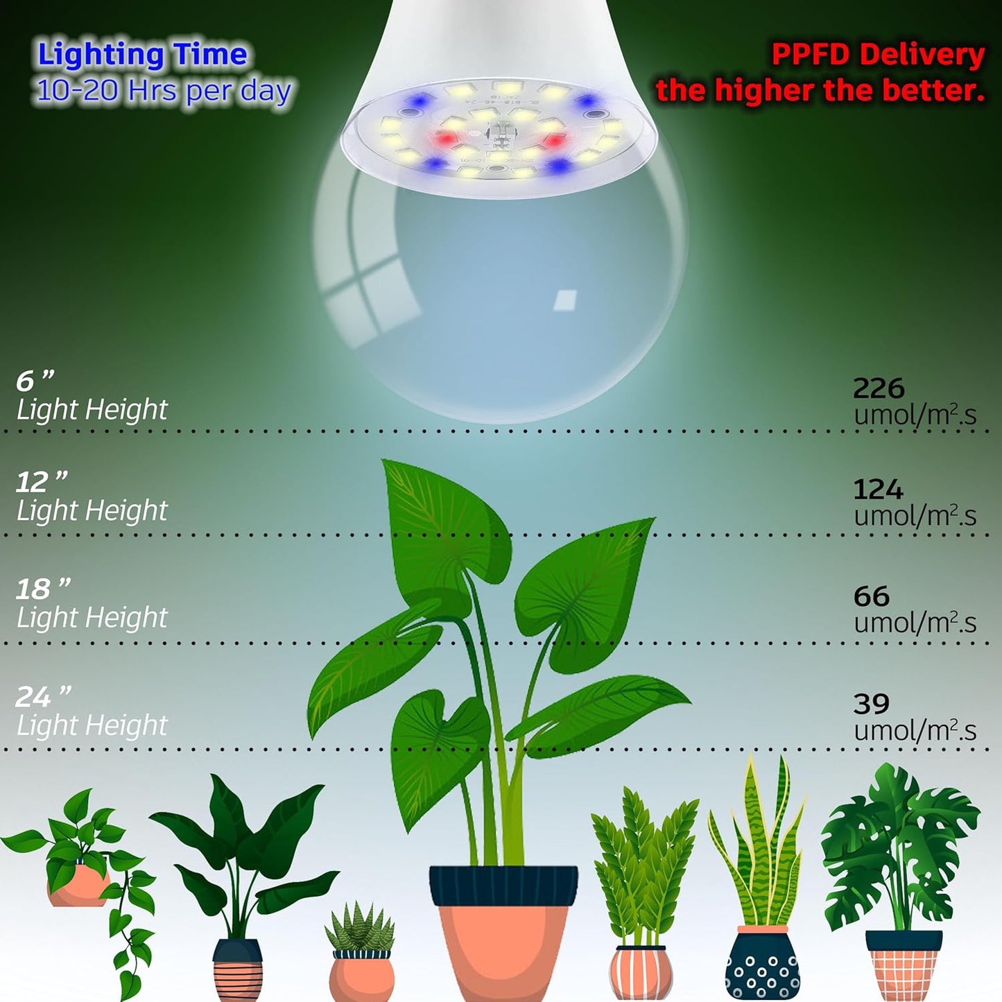Grow Light Bulbs for Indoor Plants Full Spectrum,E26 A19 Grow LED Lamp Bulb 10W with Balanced Spectrum 5000K Red Blue for Seeds Greens Laboratory,School,Greenhouse, Indore Garden, Hydroponic,3Pack
