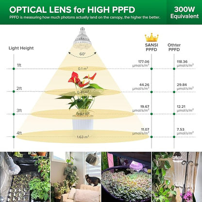 SANSI Grow Light Bulb with COC Technology, Full Spectrum 24W Grow Lamp (300 Watt Equivalent) with Optical Lens for High PPFD, Perfect for Seeding and Growing of Indoor Plants, Flowers and Garden