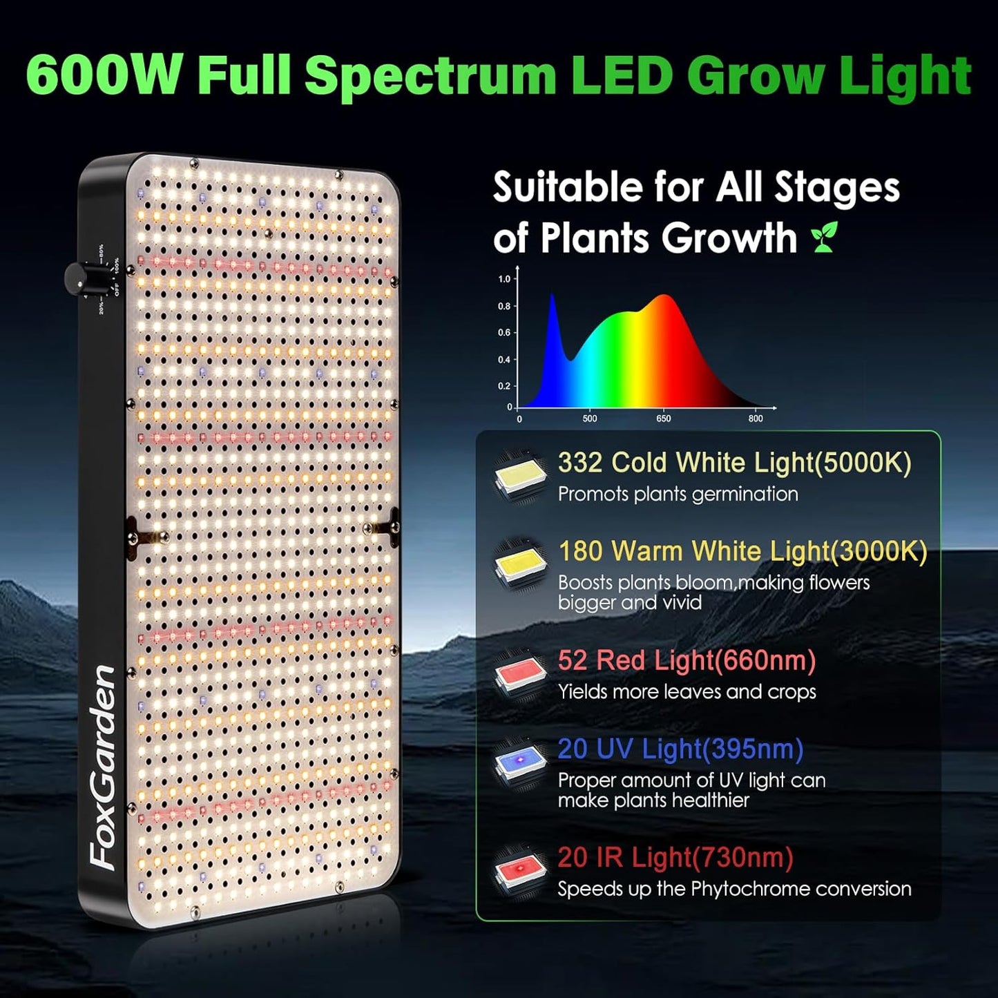 FOXGARDEN Upgrade 6000 Lumen LED Grow Light, Full Spectrum Hanging Plant Light with 5 Dimmable Settings, Dual Built-in Fans, and Extended-Length Design, Ideal for Seed Starting and Indoor Growing